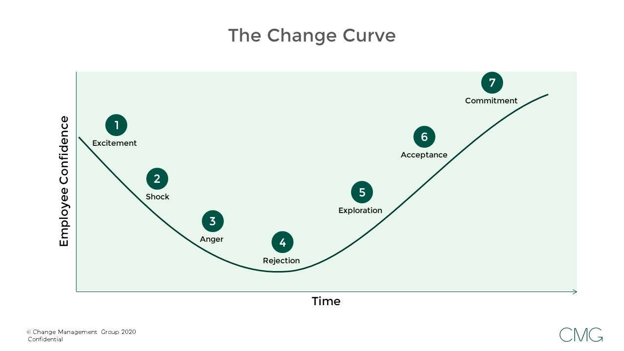 Understanding The Kübler Ross Change Curve In Relation To Business And